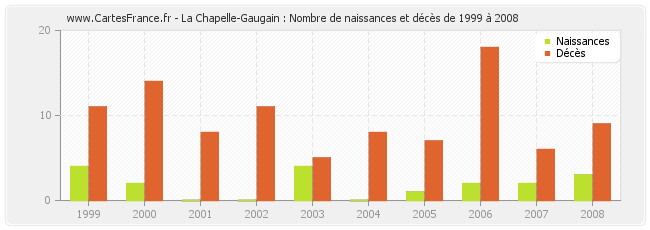 La Chapelle-Gaugain : Nombre de naissances et décès de 1999 à 2008